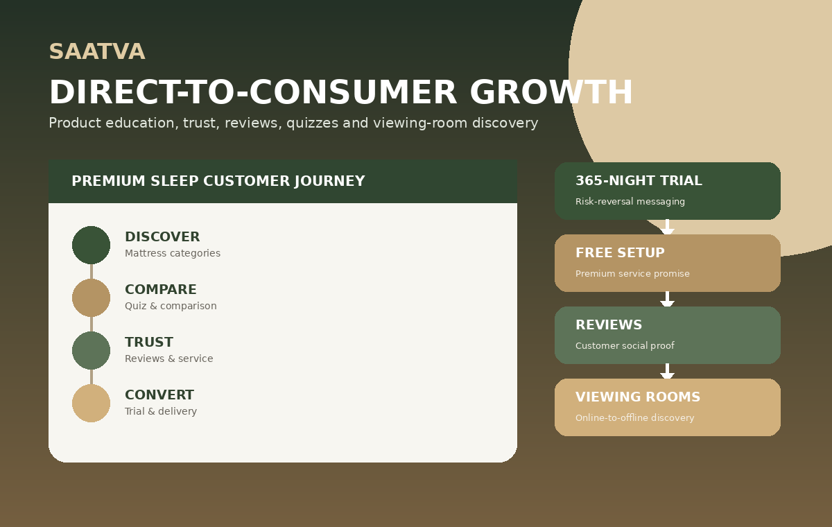Saatva DTC Growth